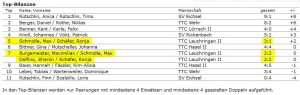 Gesamtdoppelrangliste 2. Jugend